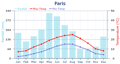 Météo Paris Avril